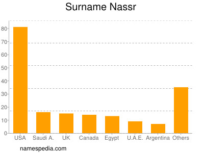 Familiennamen Nassr