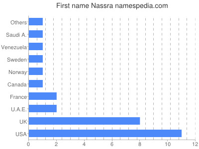 Vornamen Nassra