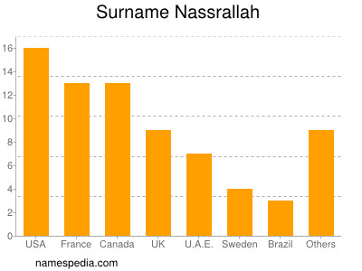 nom Nassrallah