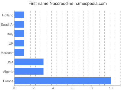 Vornamen Nassreddine