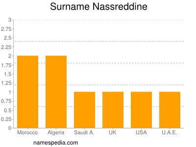 Familiennamen Nassreddine