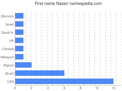 prenom Nassri