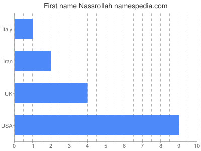 Given name Nassrollah