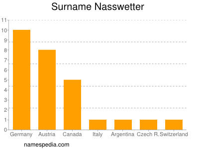 Surname Nasswetter