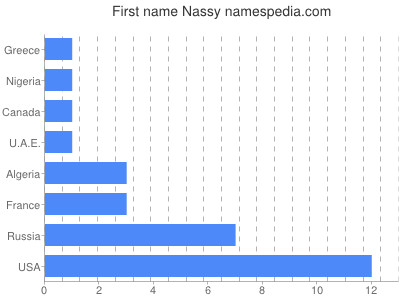prenom Nassy