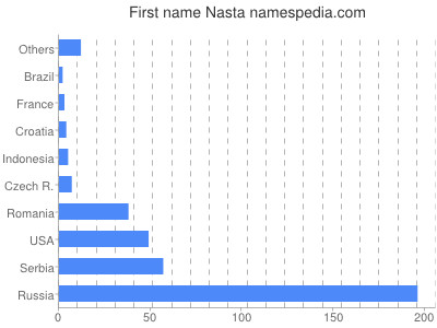 Vornamen Nasta