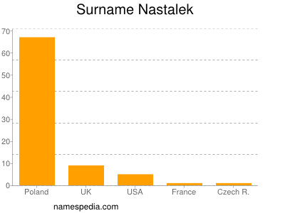 Familiennamen Nastalek