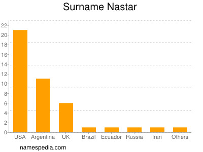 Surname Nastar
