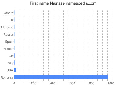 prenom Nastase