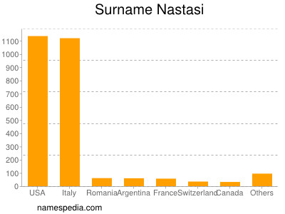 Familiennamen Nastasi