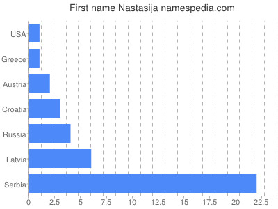 prenom Nastasija