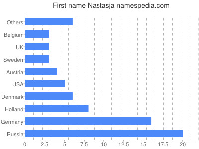 Vornamen Nastasja
