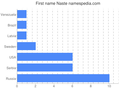 Given name Naste