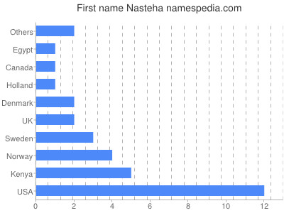 Given name Nasteha
