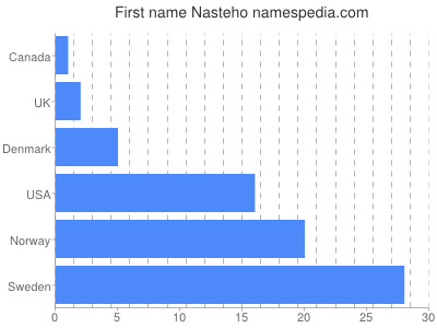 Vornamen Nasteho