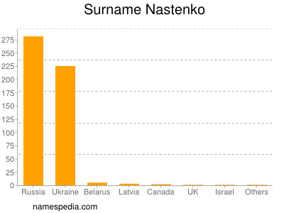 Familiennamen Nastenko