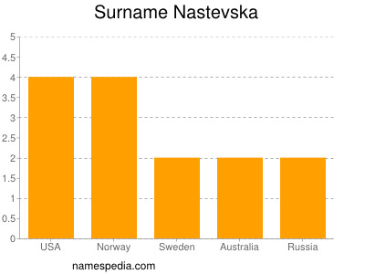 Surname Nastevska