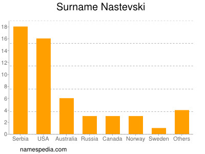 Familiennamen Nastevski
