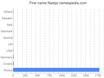 Given name Nastja