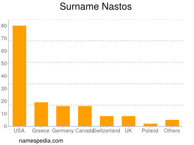 nom Nastos