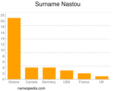 Familiennamen Nastou