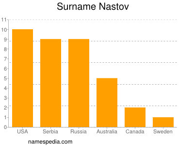 Familiennamen Nastov