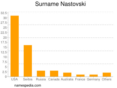 Familiennamen Nastovski