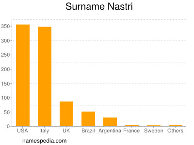 Familiennamen Nastri