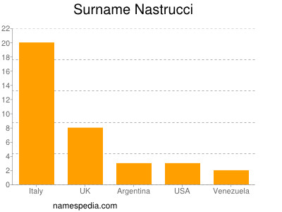 Surname Nastrucci