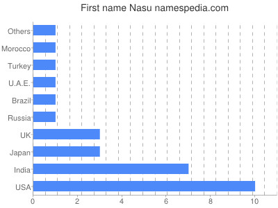 Vornamen Nasu