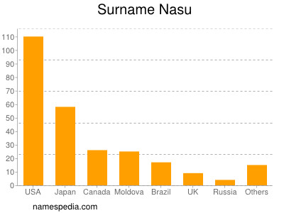 Familiennamen Nasu