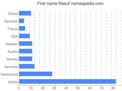 Vornamen Nasuf