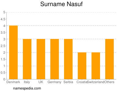 Familiennamen Nasuf