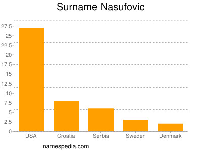 Surname Nasufovic
