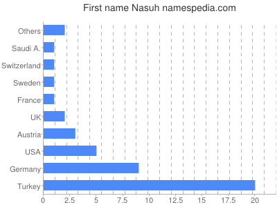 Given name Nasuh