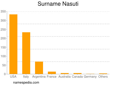 Familiennamen Nasuti