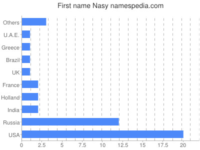 Given name Nasy