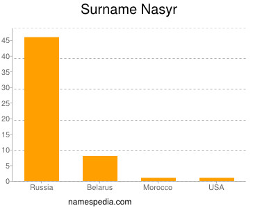 Familiennamen Nasyr