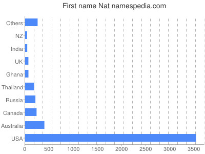Given name Nat