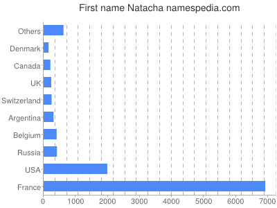 Vornamen Natacha