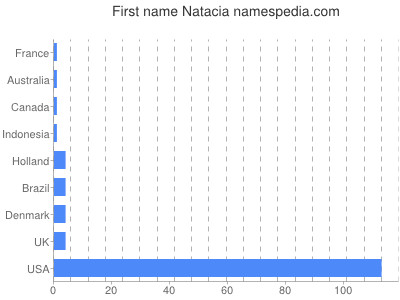 prenom Natacia