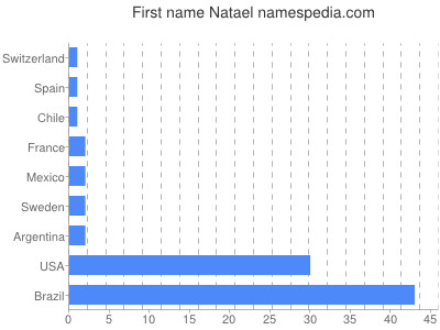 Vornamen Natael