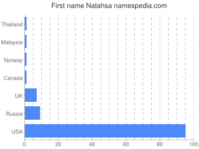 Vornamen Natahsa
