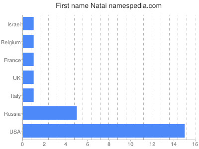 Vornamen Natai