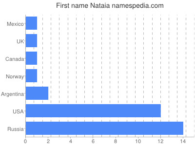 Vornamen Nataia