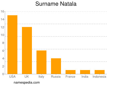 Familiennamen Natala