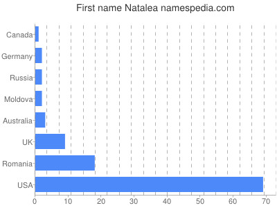 Given name Natalea