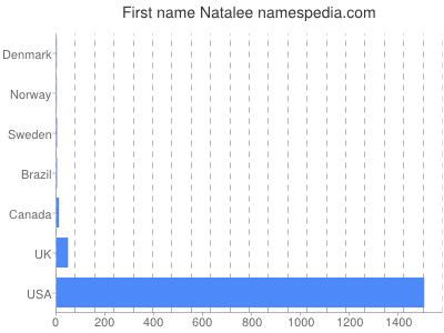 Given name Natalee