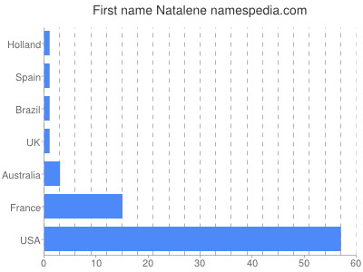 Vornamen Natalene