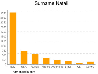 Familiennamen Natali